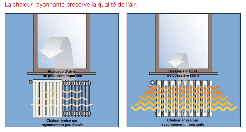 Systèmes de chauffage par rayonnement