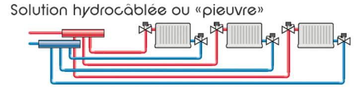 installation bitube pieuvre