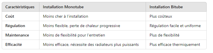 tableau comparatif installatino mono et bitube